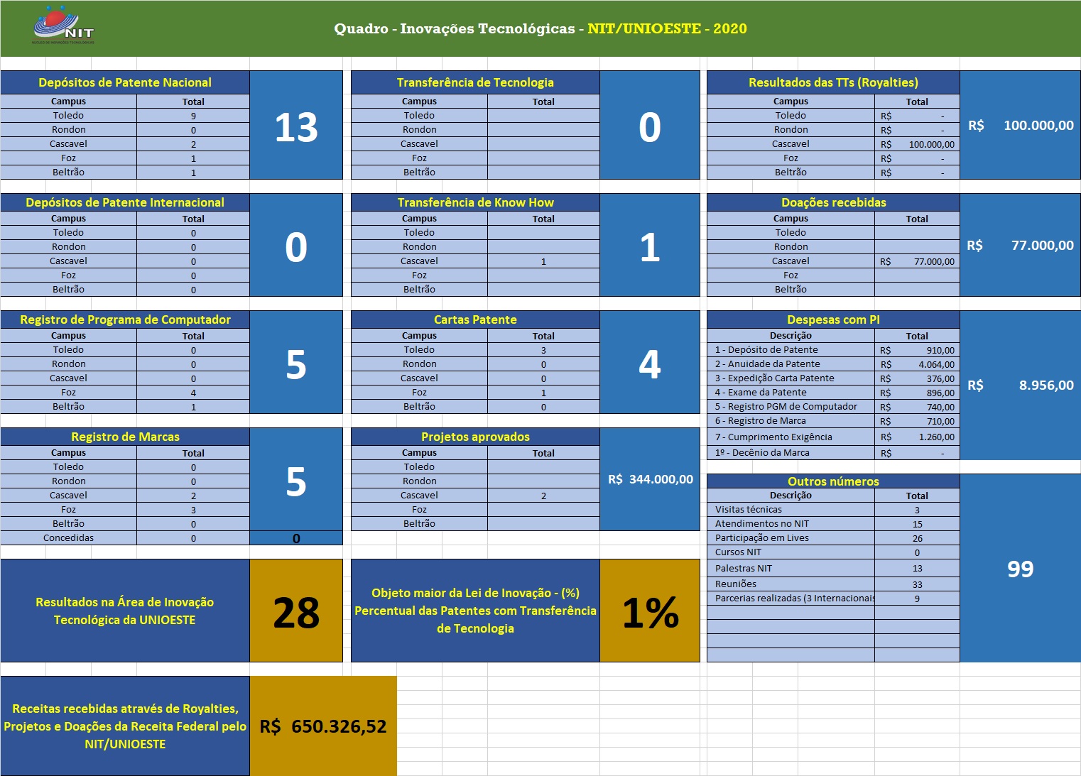 Planilha NIT 2020